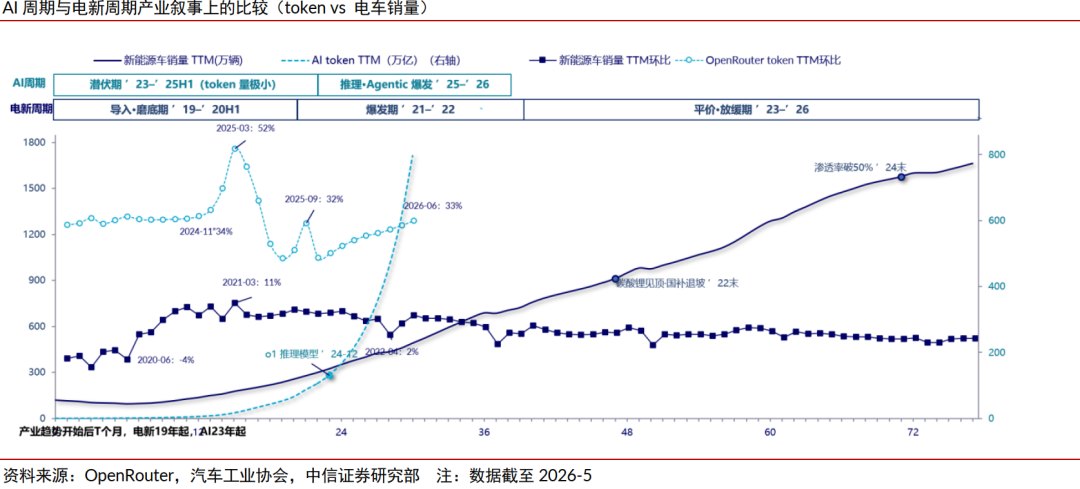 中信证券：这轮AI更像电新周期、而非互联网泡沫