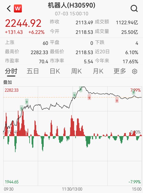 优必选、宇树、特斯拉接连大动作，机器人产业链全线狂飙，年内已诞生13只翻倍股