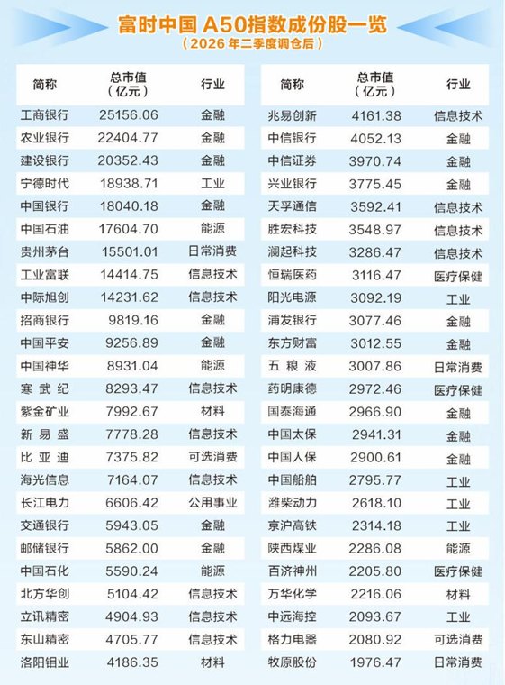 富时中国A50指数迭代 折射A股核心资产价值变迁
